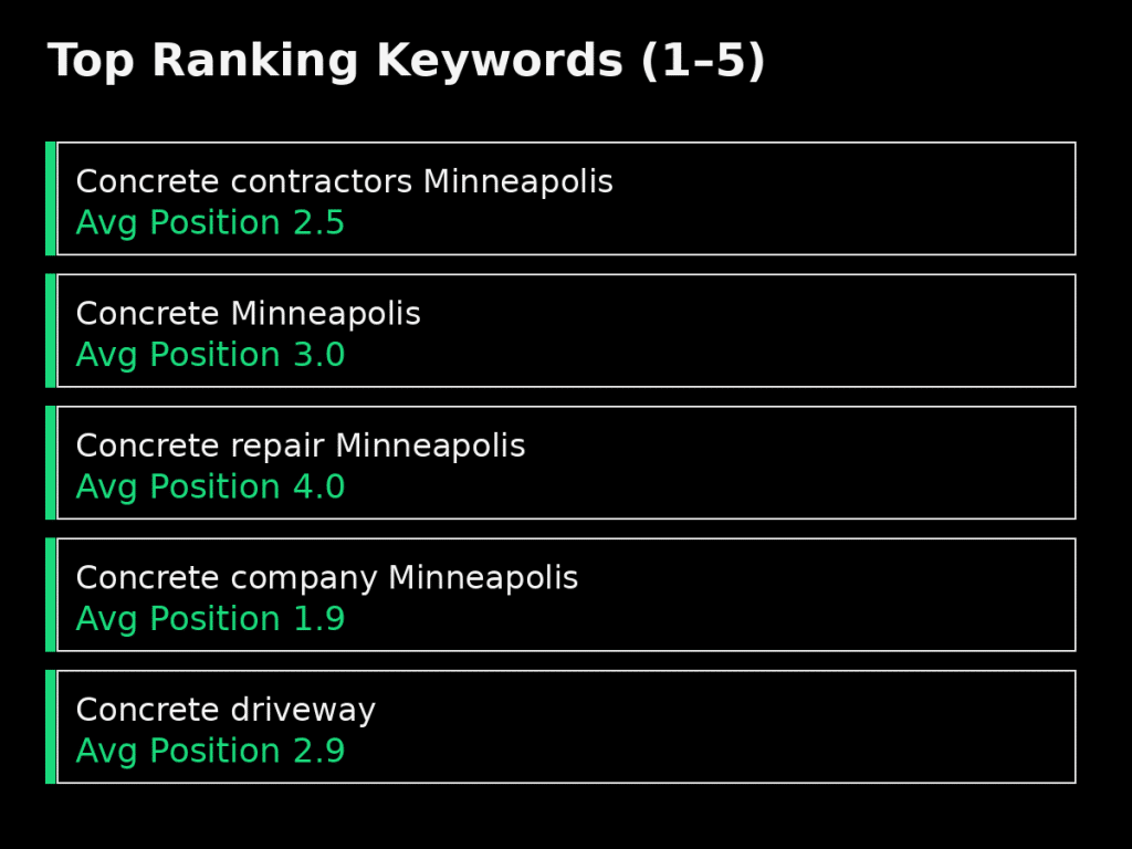Concrete Company Keyword Ranking Concrete Company Keyword Ranking